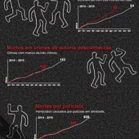 Jovens negros e pobres são maioria entre vítimas de chacinas